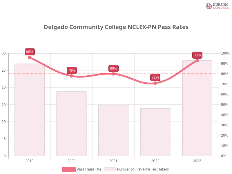 Delgado Community College NCLEX-PN chart