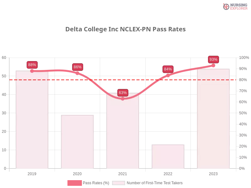 Delta College Inc NCLEX-PN chart