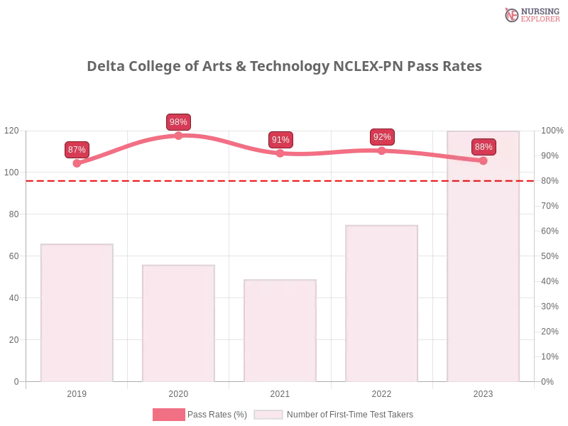 Delta College of Arts & Technology NCLEX-PN chart