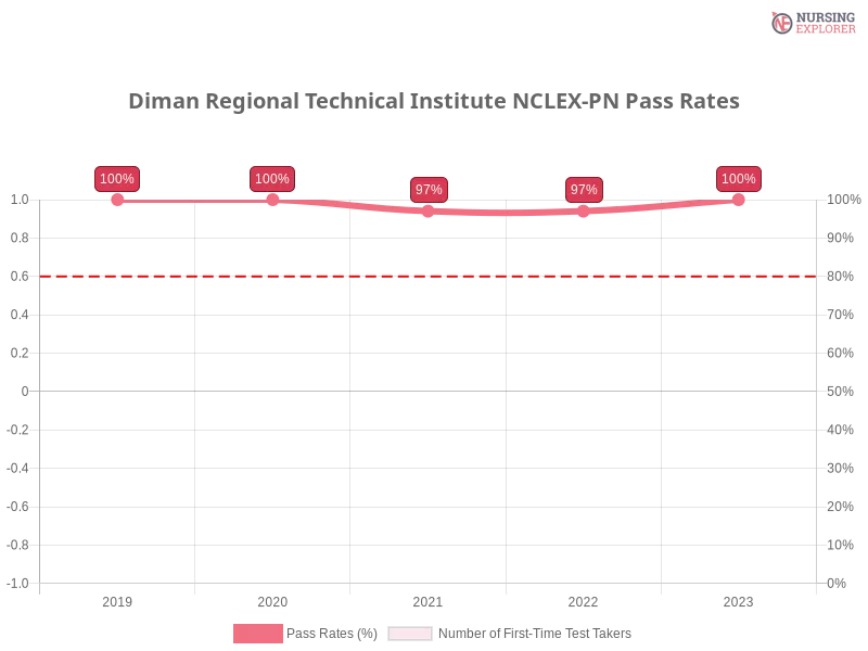 Diman Regional Technical Institute NCLEX-PN chart