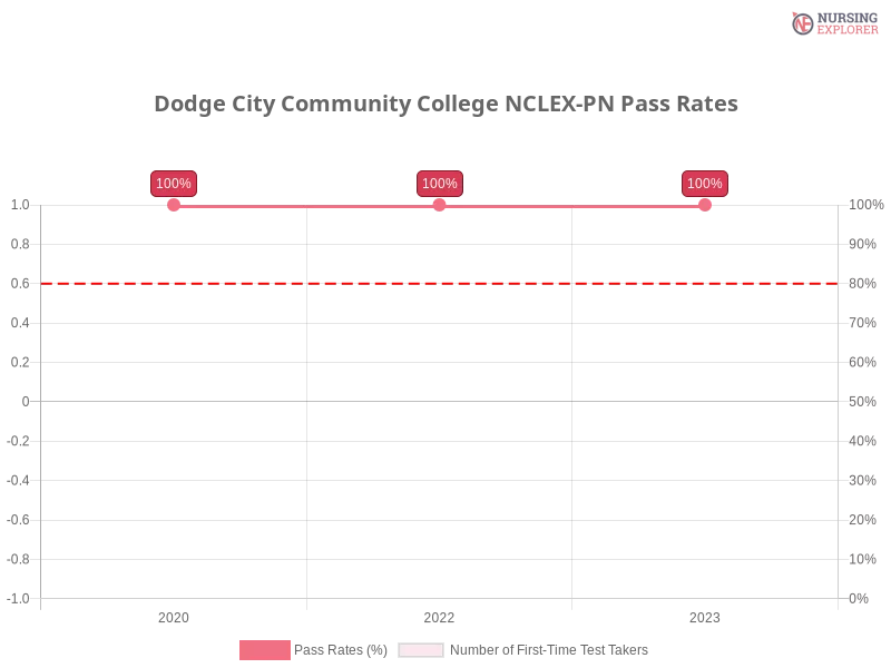 Dodge City Community College NCLEX-PN chart