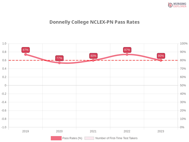 Donnelly College NCLEX-PN chart