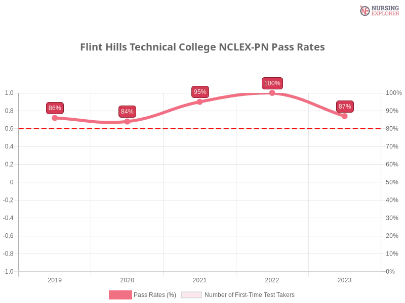 Flint Hills Technical College NCLEX-PN chart