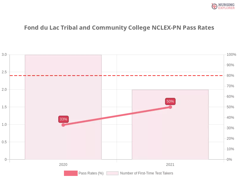 Fond du Lac Tribal and Community College NCLEX-PN chart