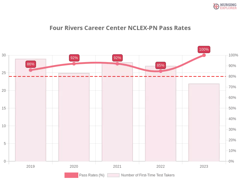Four Rivers Career Center NCLEX-PN chart