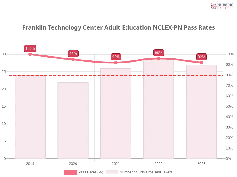 Franklin Technology Center Adult Education NCLEX-PN chart