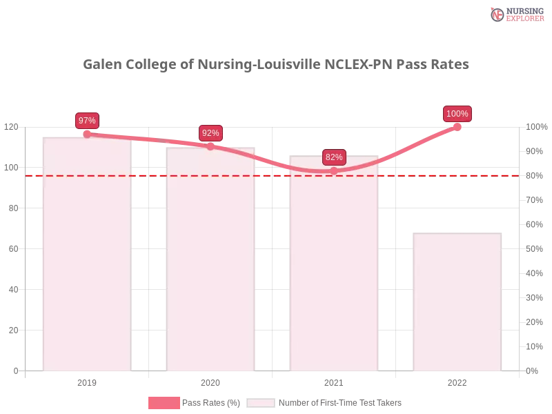 Galen College of Nursing-Louisville NCLEX-PN chart
