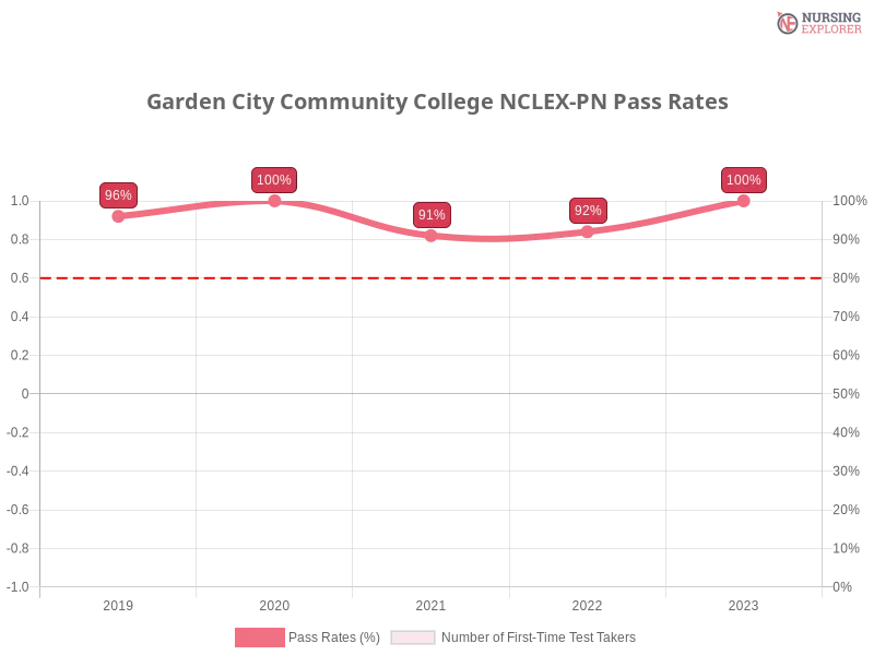 Garden City Community College NCLEX-PN chart