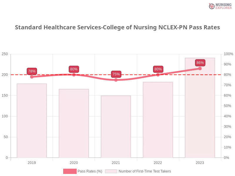 Standard Healthcare Services-College of Nursing NCLEX-PN chart