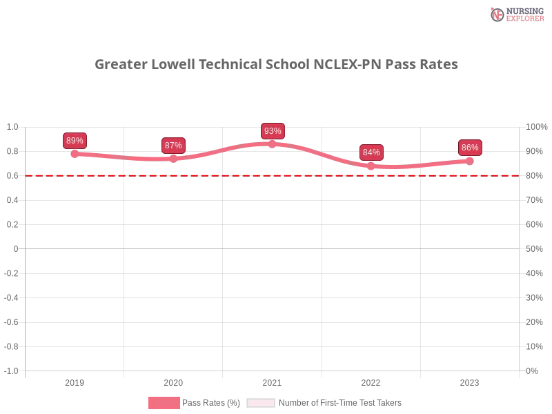 Greater Lowell Technical School NCLEX-PN chart