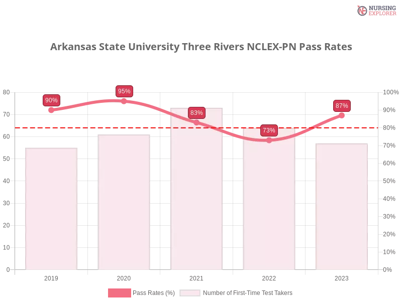 Arkansas State University Three Rivers NCLEX-PN chart