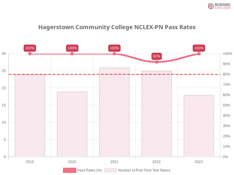 Hagerstown Community College NCLEX-PN chart