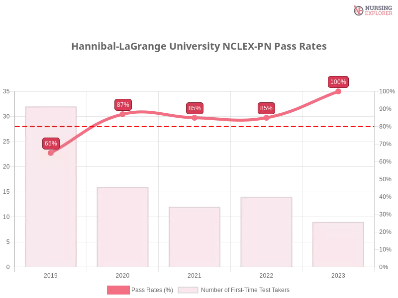 Hannibal-LaGrange University NCLEX-PN chart