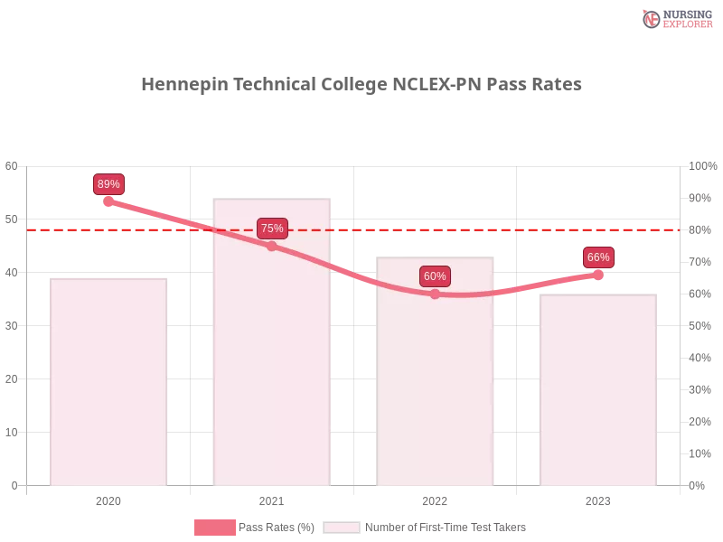 Hennepin Technical College NCLEX-PN chart