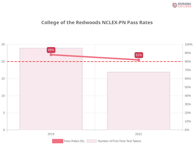 College of the Redwoods NCLEX-PN chart