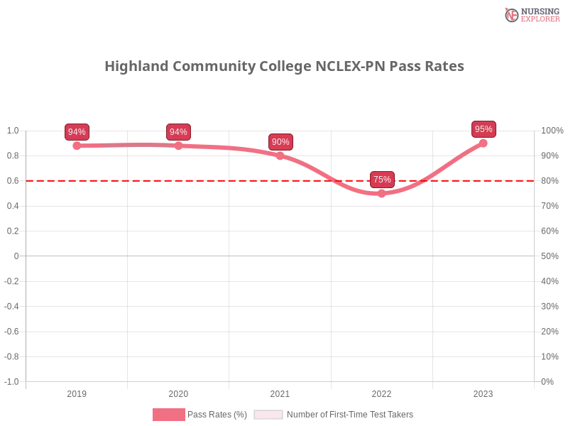 Highland Community College NCLEX-PN chart