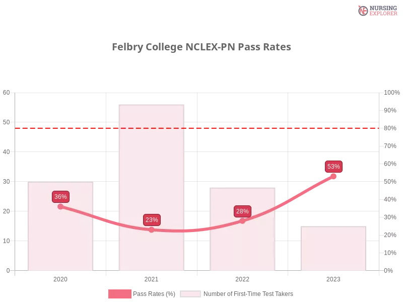 Felbry College NCLEX-PN chart