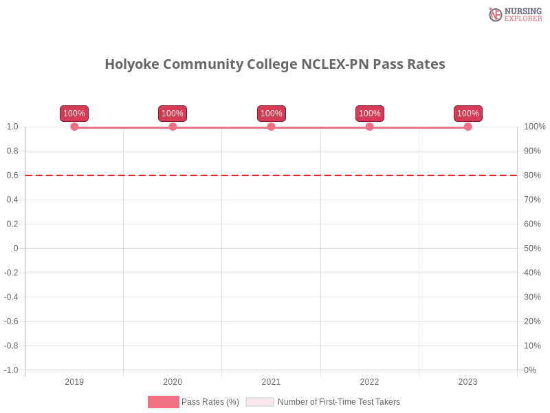 Holyoke Community College NCLEX-PN chart