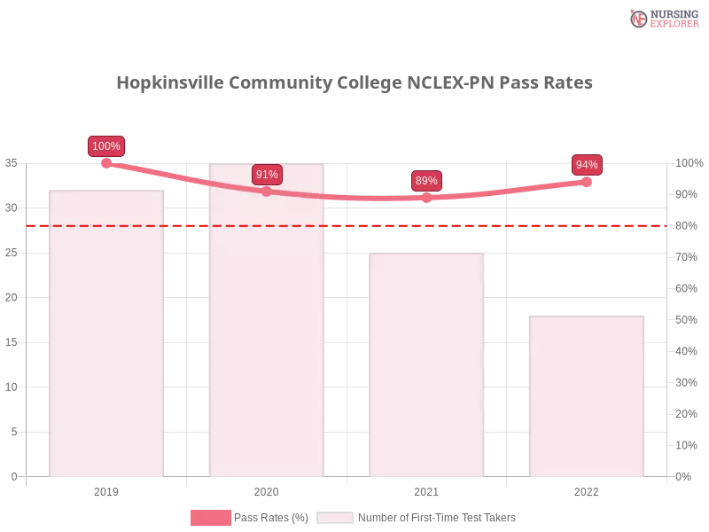Hopkinsville Community College NCLEX-PN chart