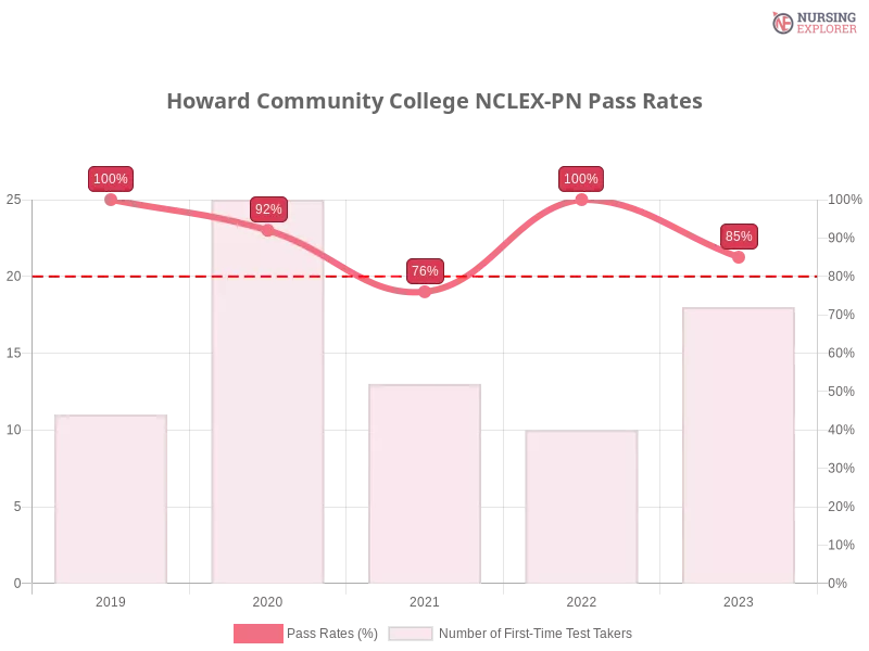 Howard Community College NCLEX-PN chart