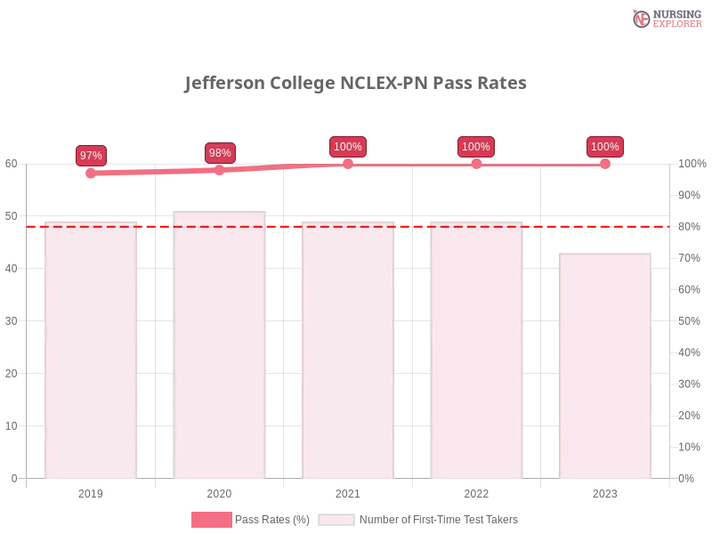 Jefferson College NCLEX-PN chart