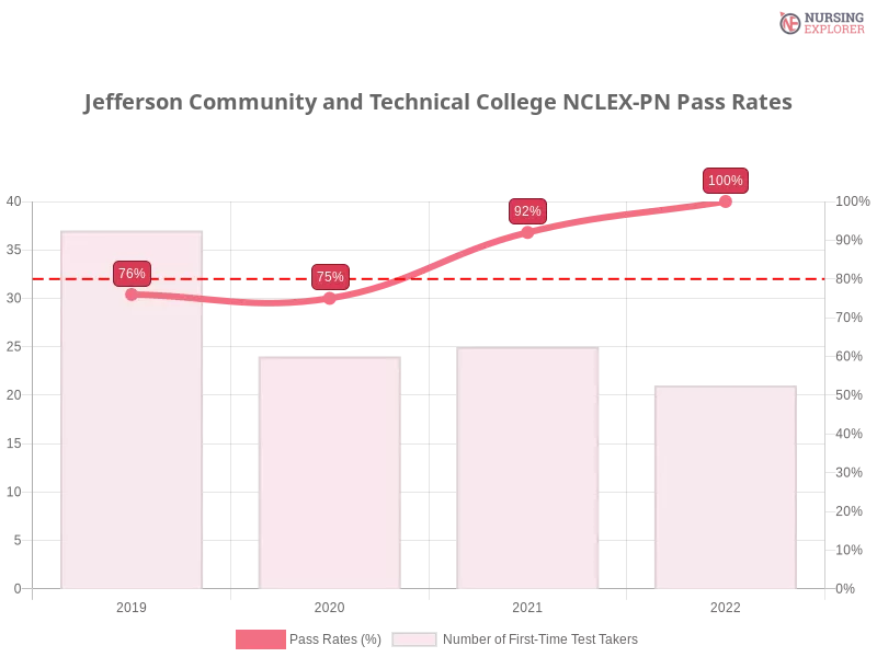 Jefferson Community and Technical College NCLEX-PN chart