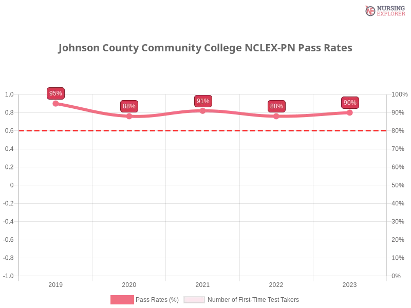 Johnson County Community College NCLEX-PN chart