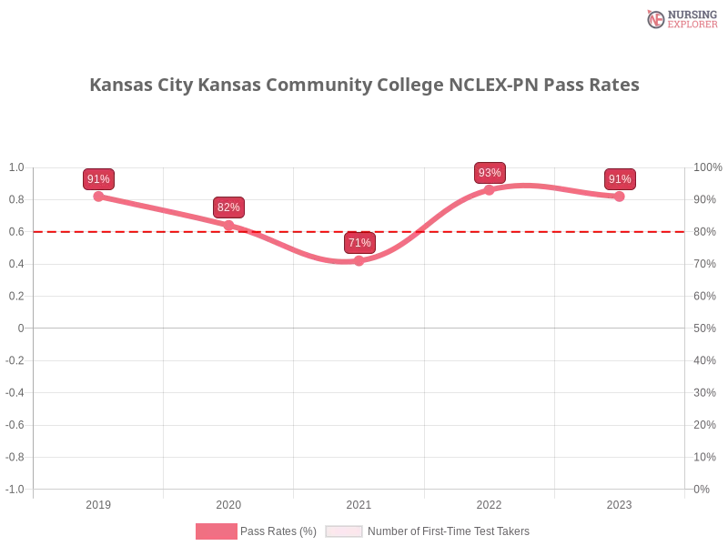 Kansas City Kansas Community College NCLEX-PN chart