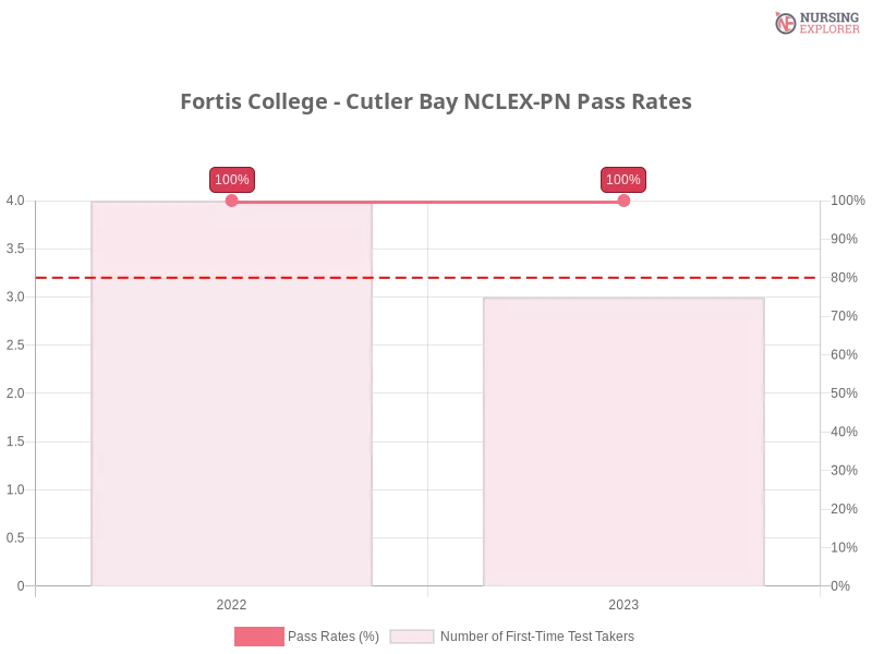 Fortis College - Cutler Bay NCLEX-PN chart