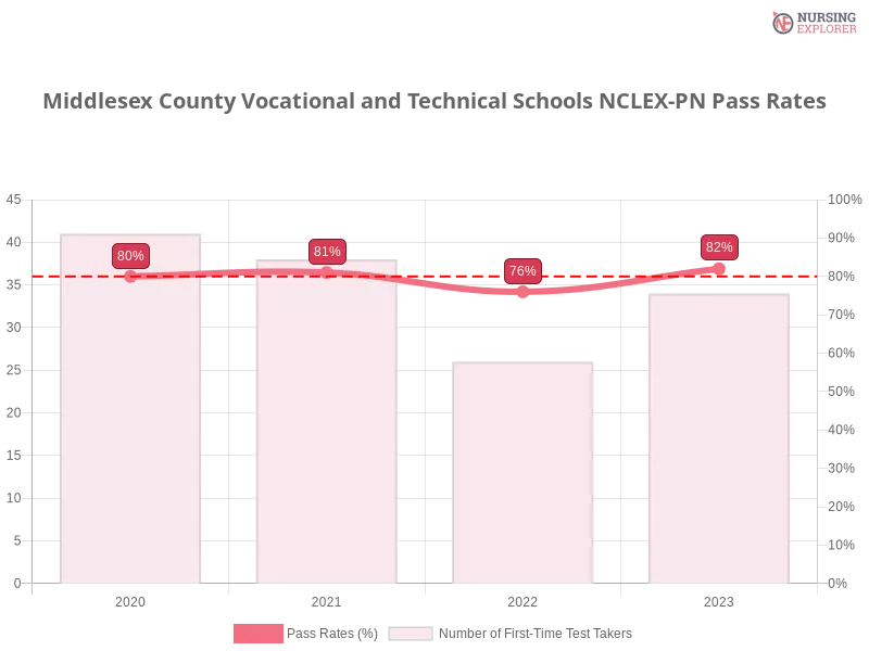 Middlesex County Vocational and Technical Schools NCLEX-PN chart