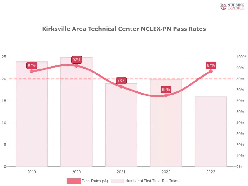 Kirksville Area Technical Center NCLEX-PN chart