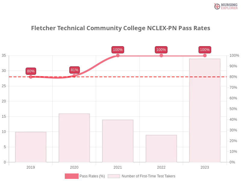 Fletcher Technical Community College NCLEX-PN chart