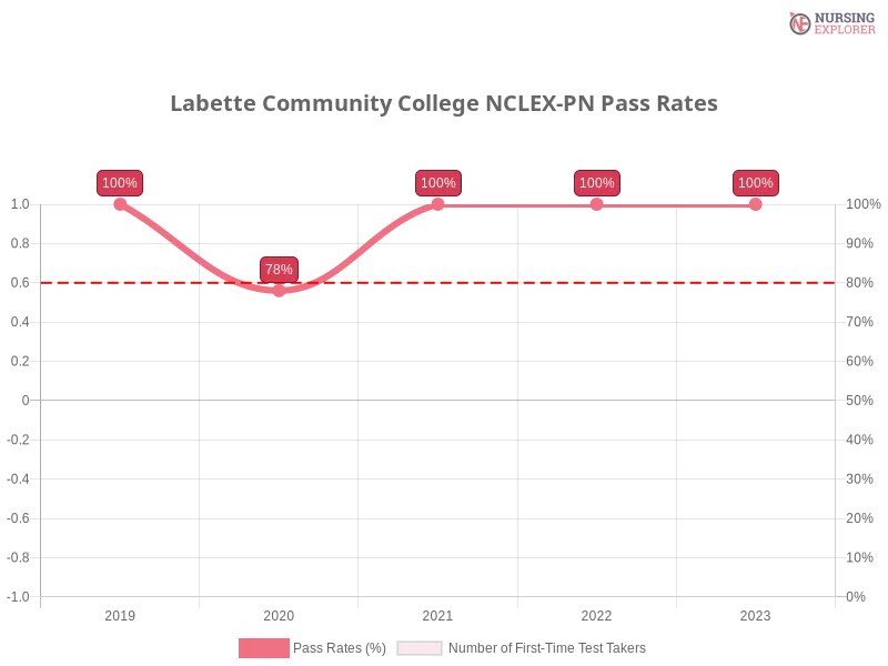 Labette Community College NCLEX-PN chart