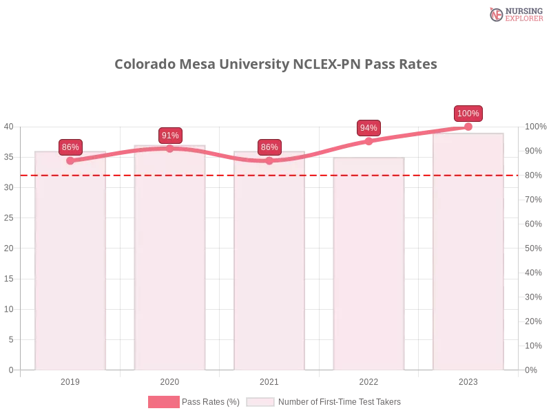 Colorado Mesa University NCLEX-PN chart