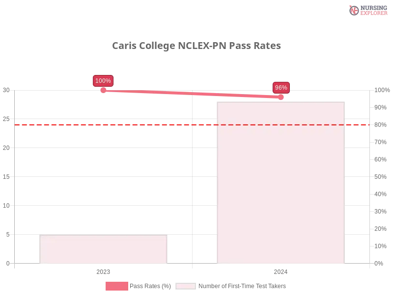 Caris College NCLEX-PN chart