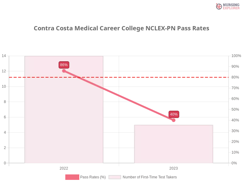 Contra Costa Medical Career College NCLEX-PN chart