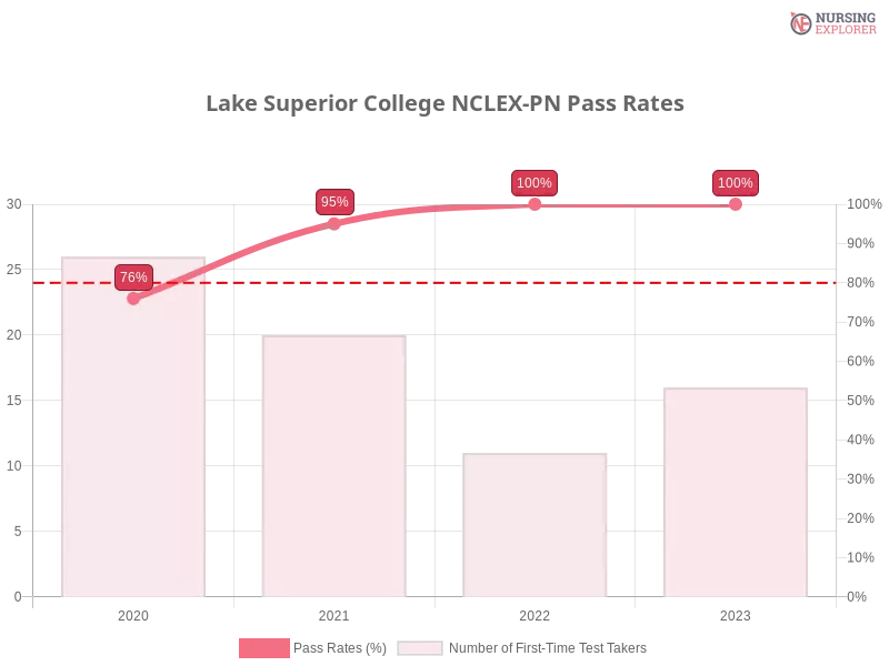Lake Superior College NCLEX-PN chart
