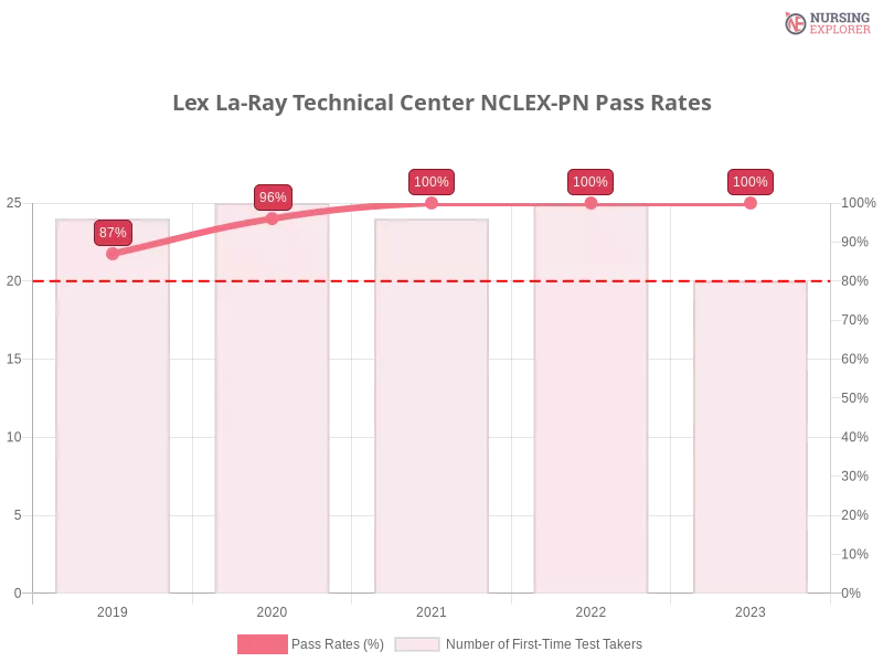 Lex La-Ray Technical Center NCLEX-PN chart