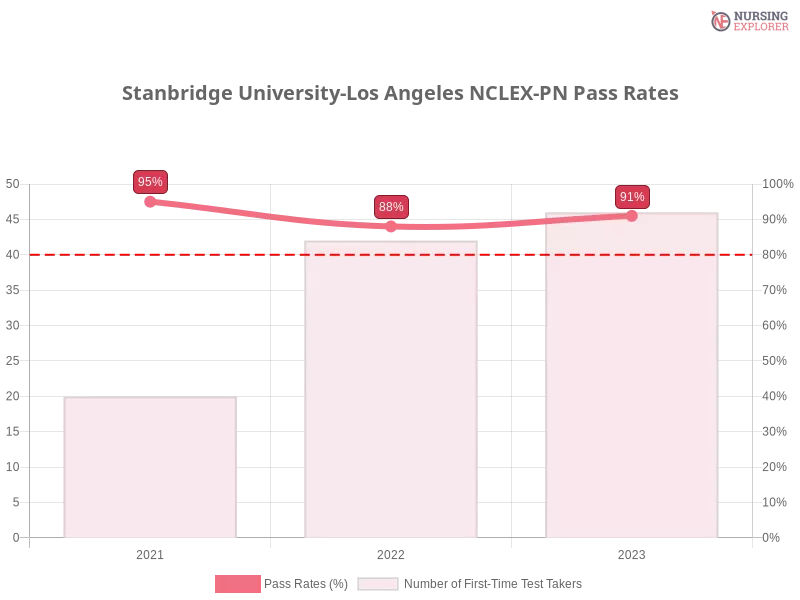 Stanbridge University-Los Angeles NCLEX-PN chart