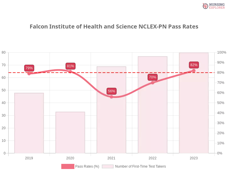 Falcon Institute of Health and Science NCLEX-PN chart