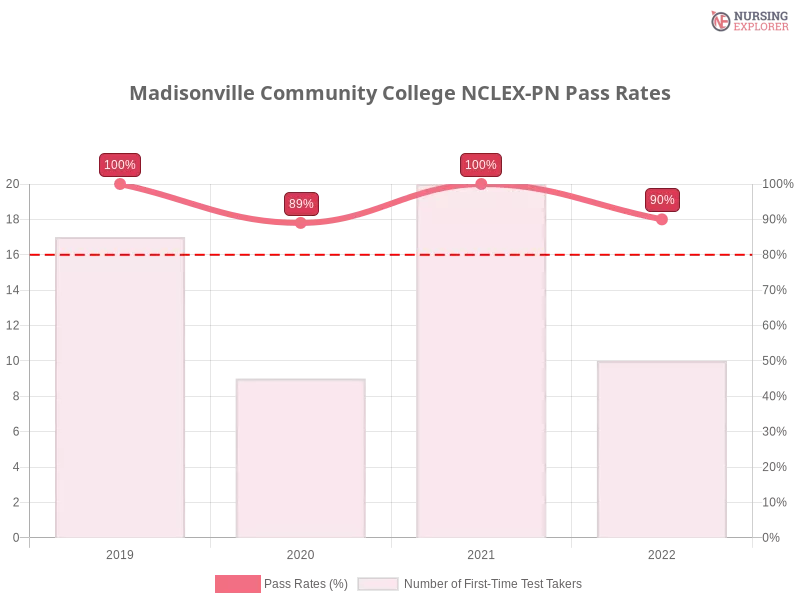 Madisonville Community College NCLEX-PN chart
