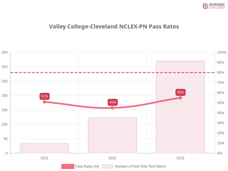 Valley College-Cleveland NCLEX-PN chart