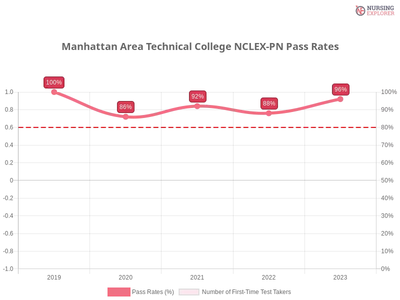 Manhattan Area Technical College NCLEX-PN chart