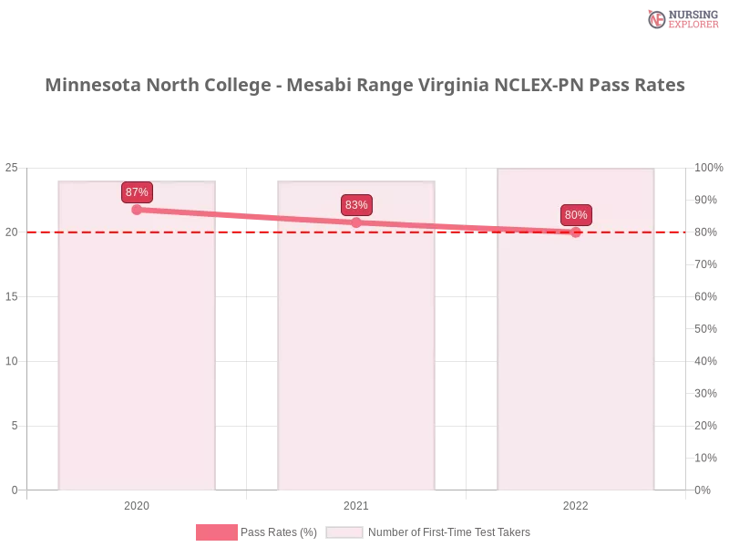 Minnesota North College - Mesabi Range Virginia NCLEX-PN chart
