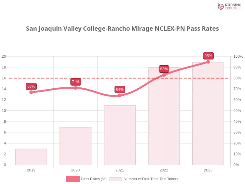 San Joaquin Valley College-Rancho Mirage NCLEX-PN chart