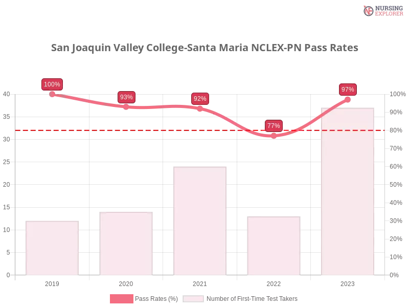 San Joaquin Valley College-Santa Maria NCLEX-PN chart