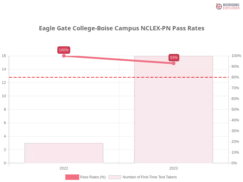 Eagle Gate College-Boise Campus NCLEX-PN chart