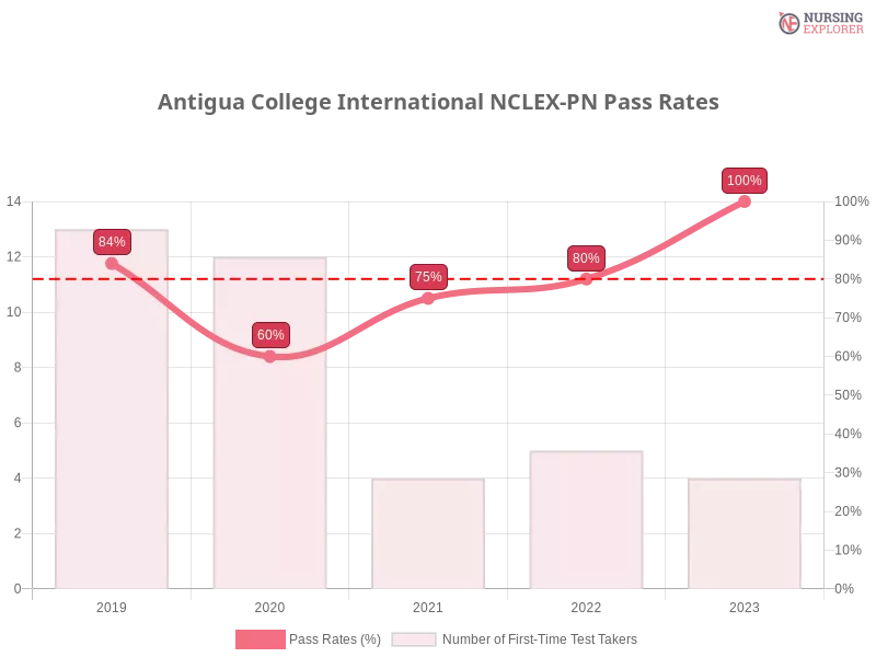 Antigua College International NCLEX-PN chart