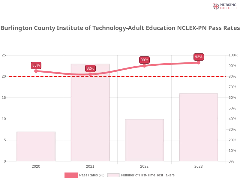 Burlington County Institute of Technology-Adult Education NCLEX-PN chart