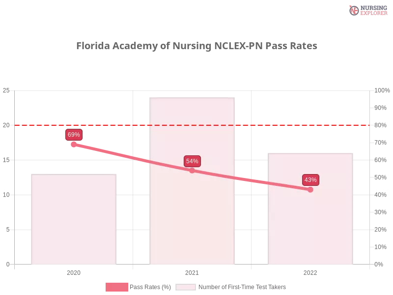 Florida Academy of Nursing NCLEX-PN chart